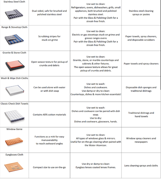 Ec20114 E-Cloth Bathroom Cleaning Cloth Set