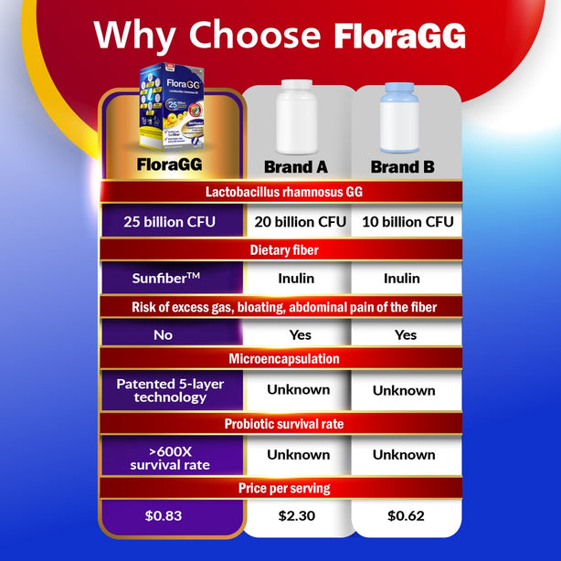 LABO Nutrition FloraGG with Sunfiber for Immunity Digestion Skin Health & Bowels