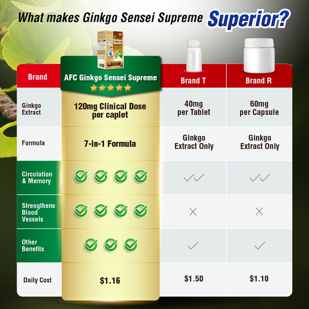 AFC Ginkgo Sensei Supreme for Brain Focus Memory Blood Circulation Cold Hands Feet