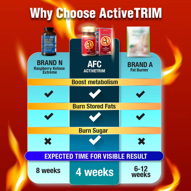 AFC ActiveTRIM Slimming + Fat Burner for Weight Loss. Reduces Calories No Dieting