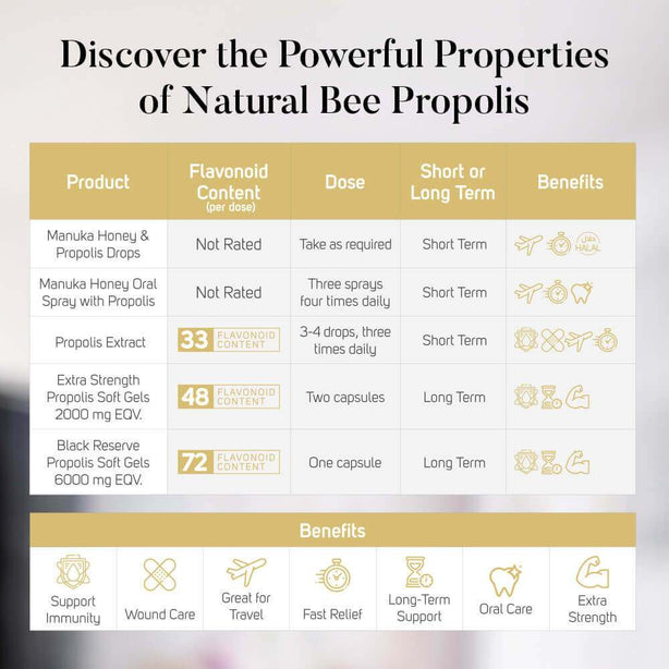 Manuka South Propolis Extract 25ml Immunity Booster Cough Sore Throat Flu Ulcer