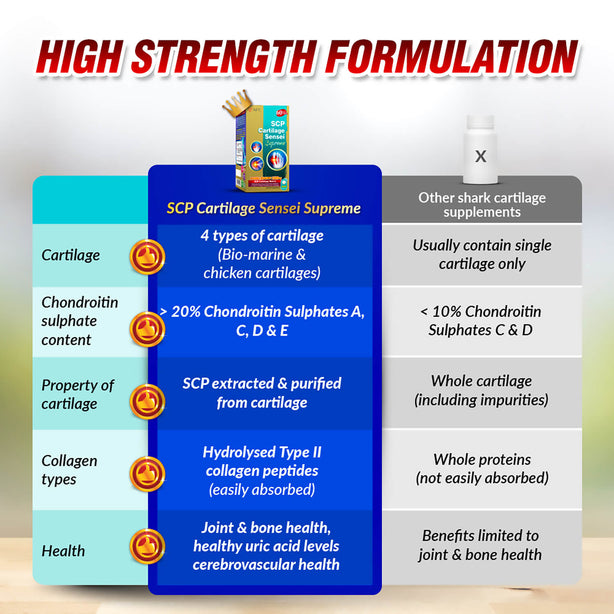 AFC SCP Cartilage Sensei Supreme Joint & Bone Pain & Healthy Uric Acid Level for Gout