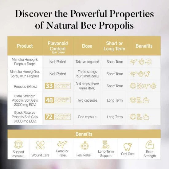 Manuka South Extra Strength 2000mg Propolis with polyphenol flavonoid antioxidant immunity anti-inflammation 320s