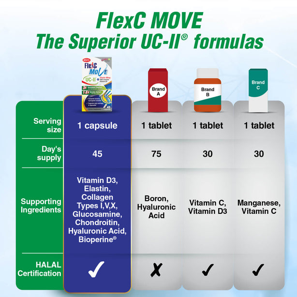 LABO Nutrition FlexC MOVE UC-II 3X Better than Glucosamine Chondroitin for Joints