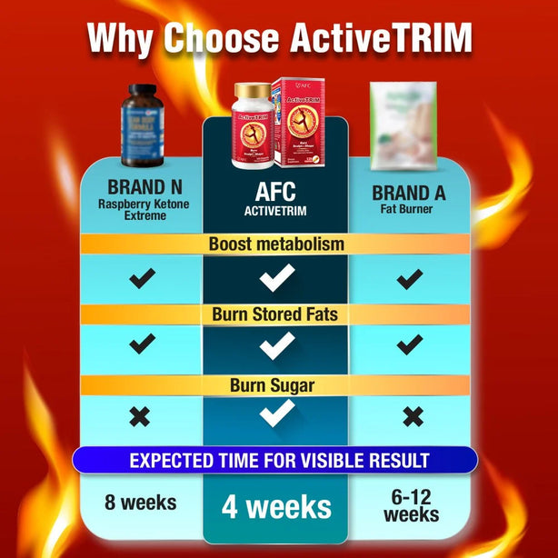 AFC ActiveTRIM Slimming + Fat Burner for Weight Loss. Reduces Calories No Dieting