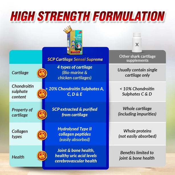 AFC SCP Cartilage Sensei Supreme Joint & Bone Pain & Healthy Uric Acid Level for Gout