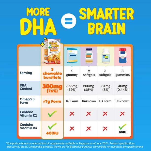 LABO Nutrition Kids DHA Brain & Bone Burstlets - Omega 3 DHA Fish Oil + Vitamin D3 for Smarter Learning Focus Brain Thinking Behaviour Immunity Eye Vision & Strong Bones Supplement