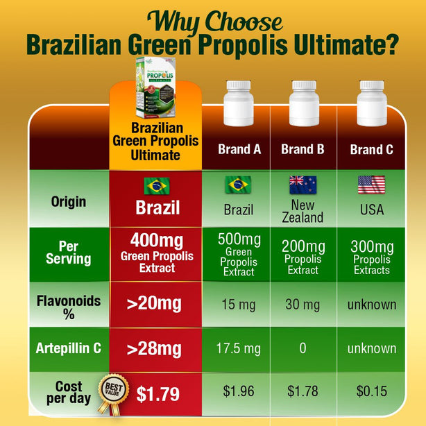 LABO Nutrition Brazilian Green Propolis Ultimate - Immunity Cough Sore Throat