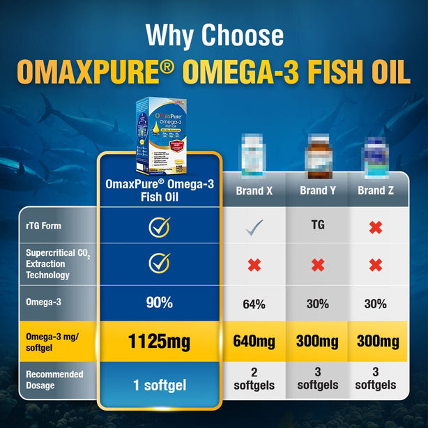 LABO OmaxPure Omega 3 Fish Oil Highest 90% EPA DHA Odourless for Heart Joint Brain